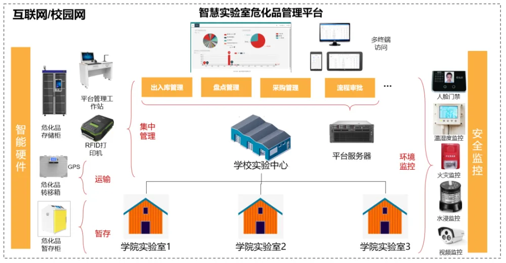 校園實(shí)驗(yàn)室安全管理平臺(tái)的搭建及應(yīng)用.png